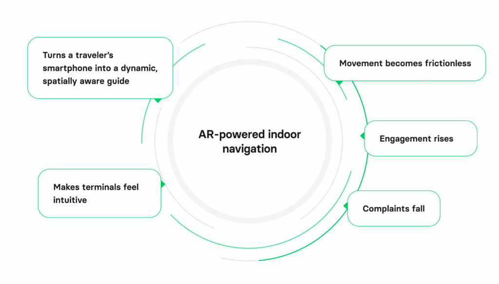 AR indoor navigation at airport