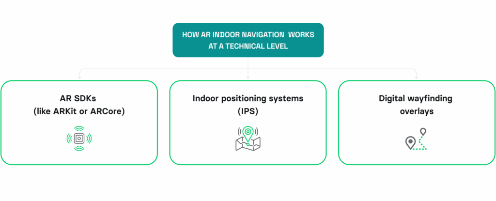 AR indoor navigation at airport
