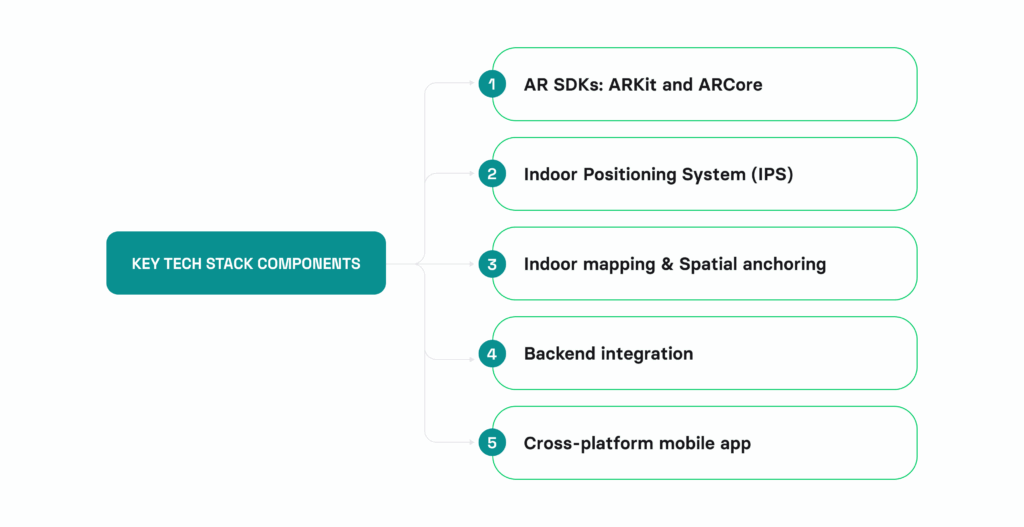 AR indoor navigation at airport