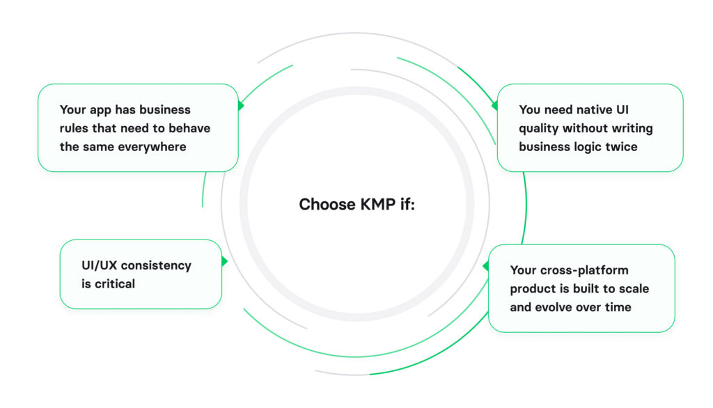 Use cases when to choose Kotlin Multiplatform