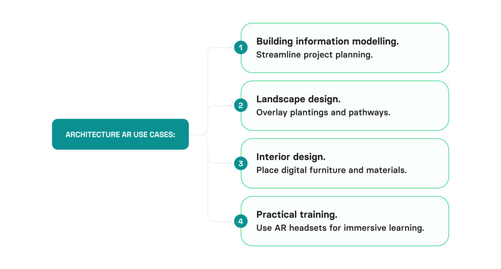 Architecture AR use cases