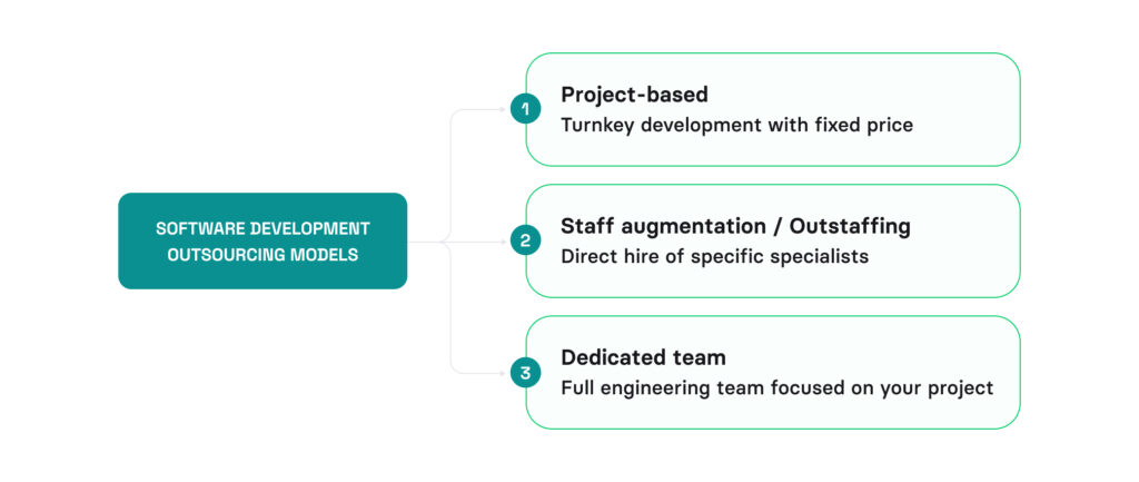 software development outsourcing models