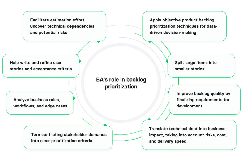 Who prioritizes backlog