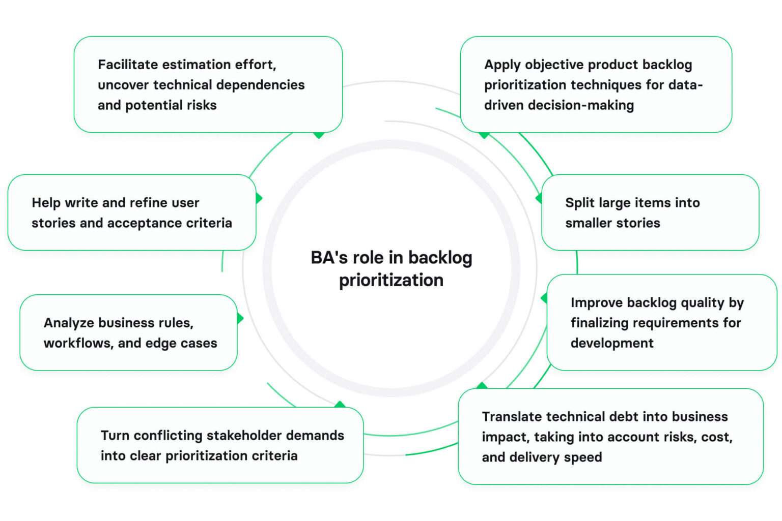 Backlog Prioritization: Balance Tech Debt and New Features
