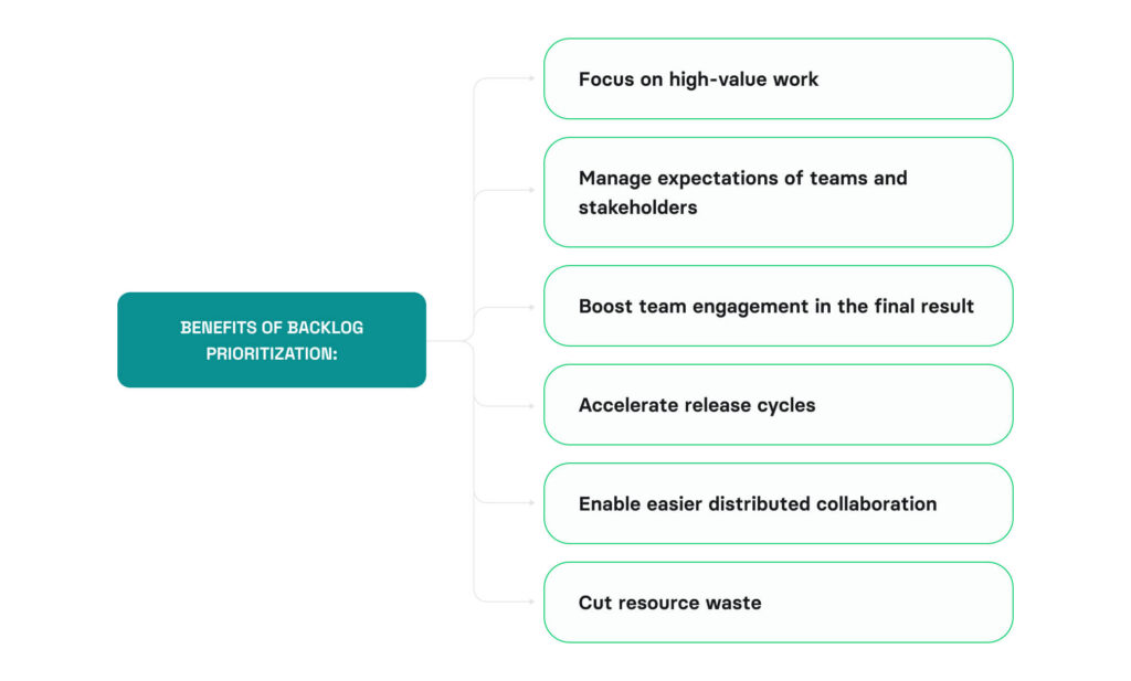Benefits of backlog prioritization