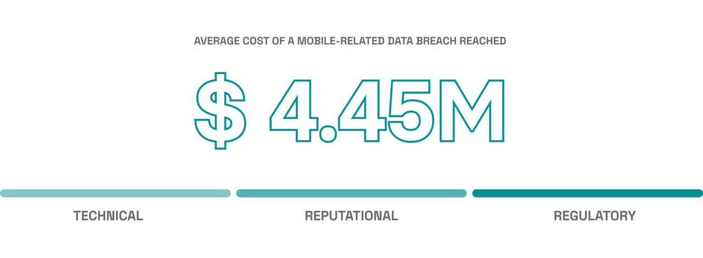 Average cost of a mobile data breach