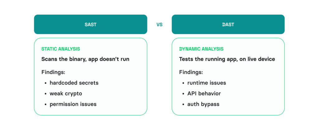 Diagram comparing SAST static analysis with MobSF versus DAST dynamic testing with Frida for iOS pre-launch security scanning.