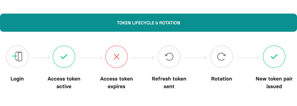 Diagram showing iOS token lifecycle