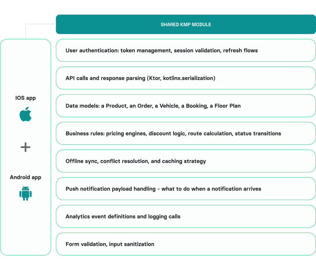 KMP iOS app shared business logic layer