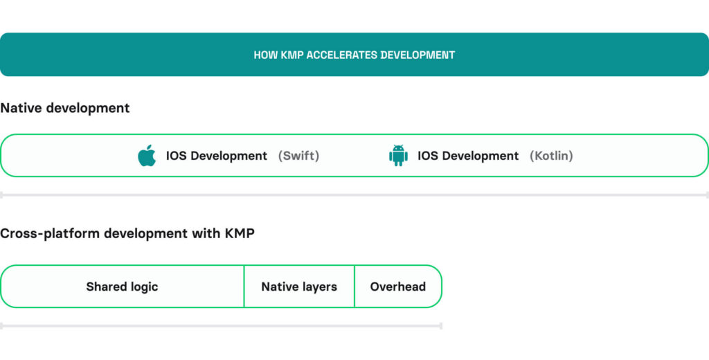 KMP dual-platform development timeline
