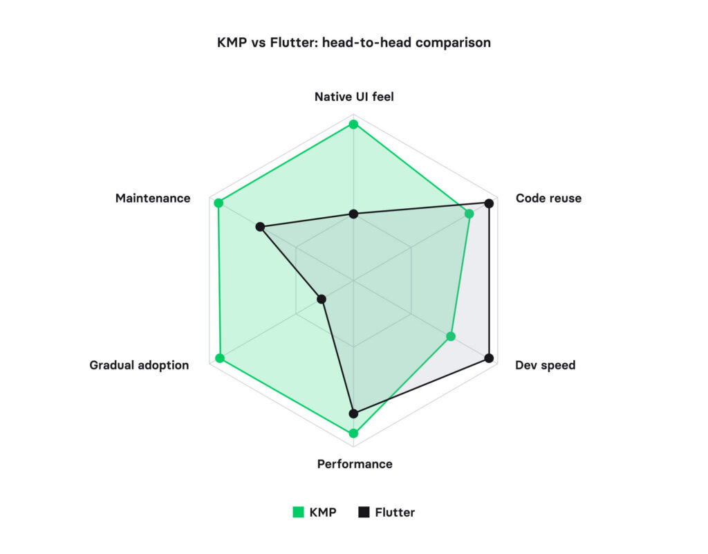 KMP vs Flutter - head-to-head comparison