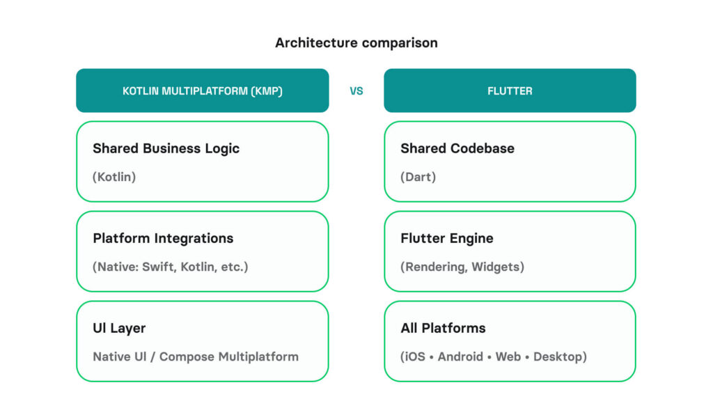 flutter vs kotlin multiplatform - architecture differences