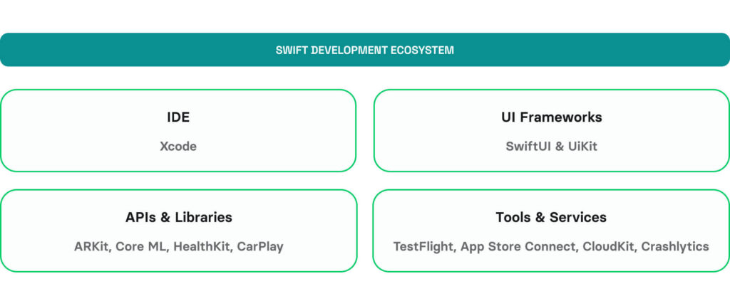 What is Swift - Swift development ecosystem