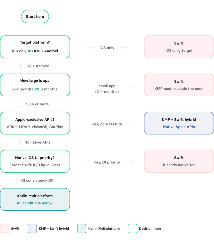 Kotlin Multiplatform vs. Swift for iOS app development