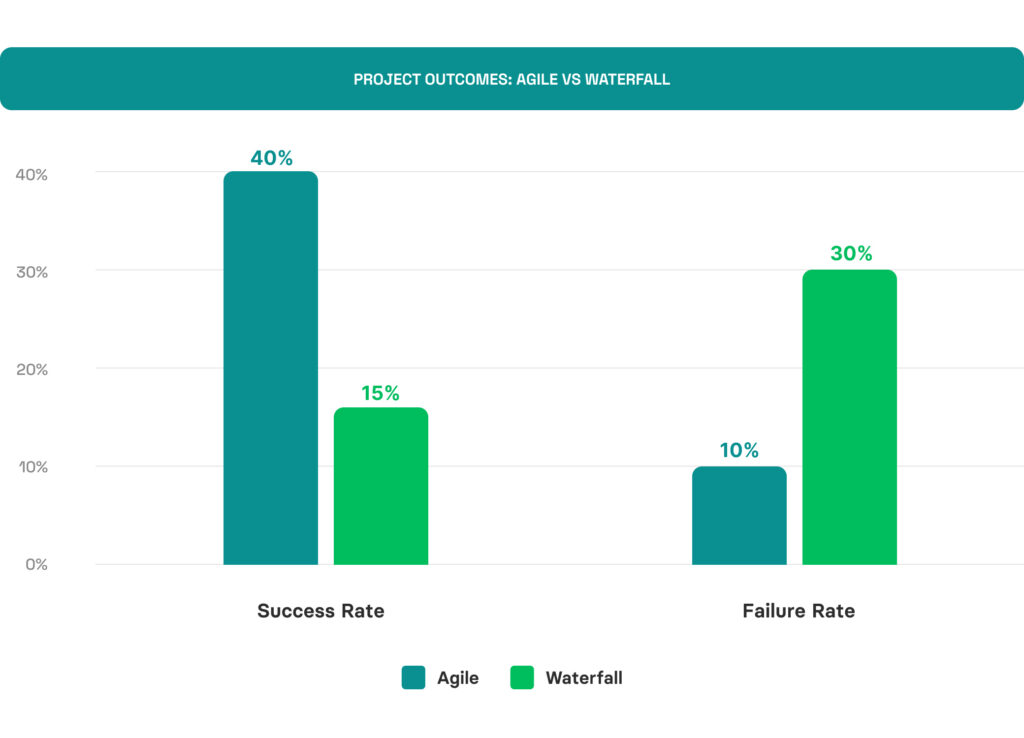 Chart with success and failure rate: Agile vs Waterfall