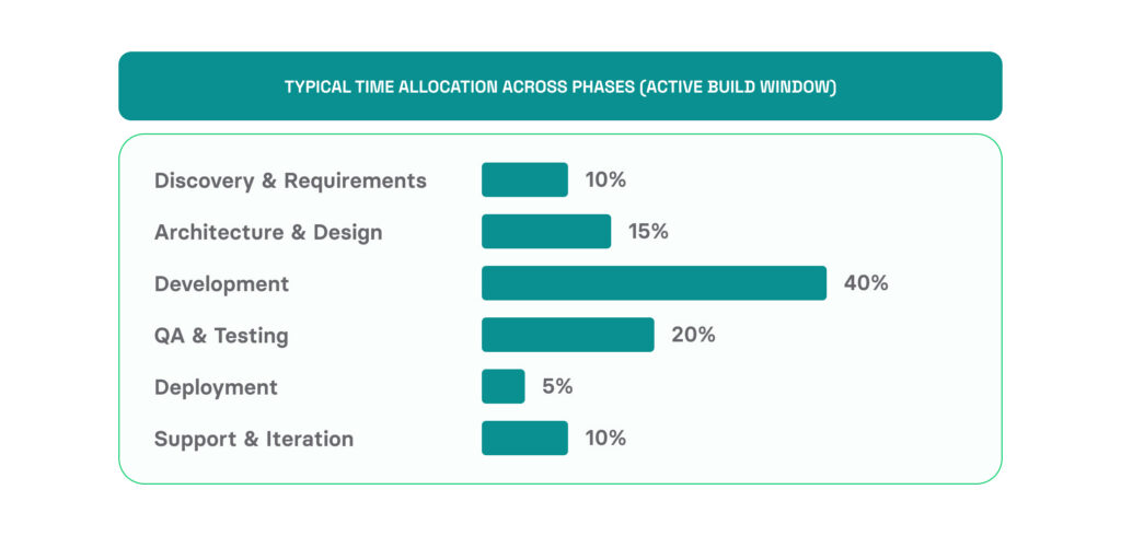Product development lifecycle phases duration