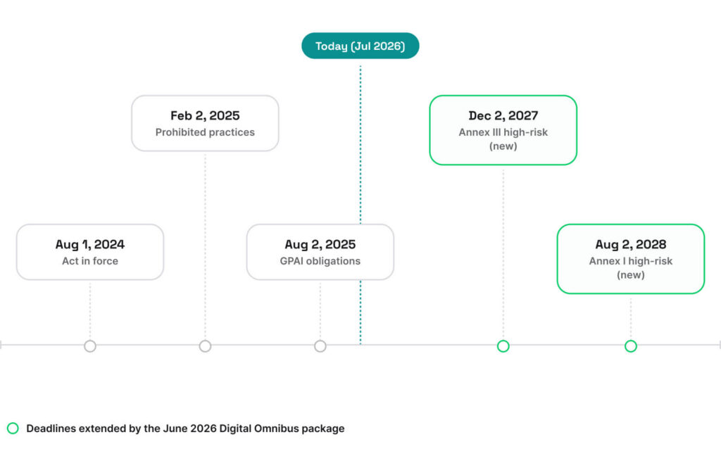 Timeline of E AI Act compliance