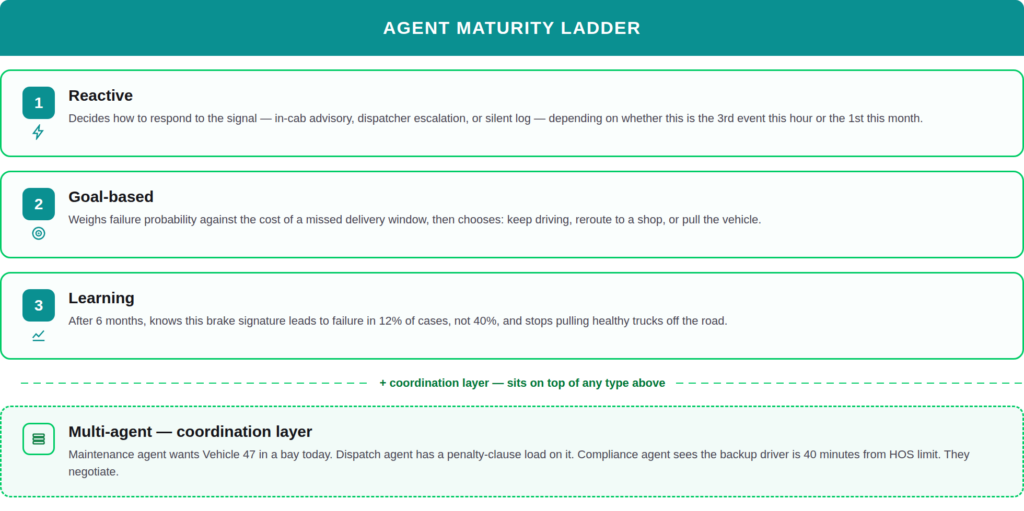 Agent maturity ladder diagram showing three ordered levels — reactive, goal-based, learning with multi-agent shown separately below as a coordination layer that sits on top of any of the three, illustrated with a Vehicle 47 brake-sensor example.