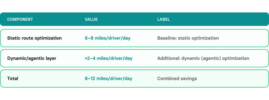 Table breaking down ORION's miles-saved gains