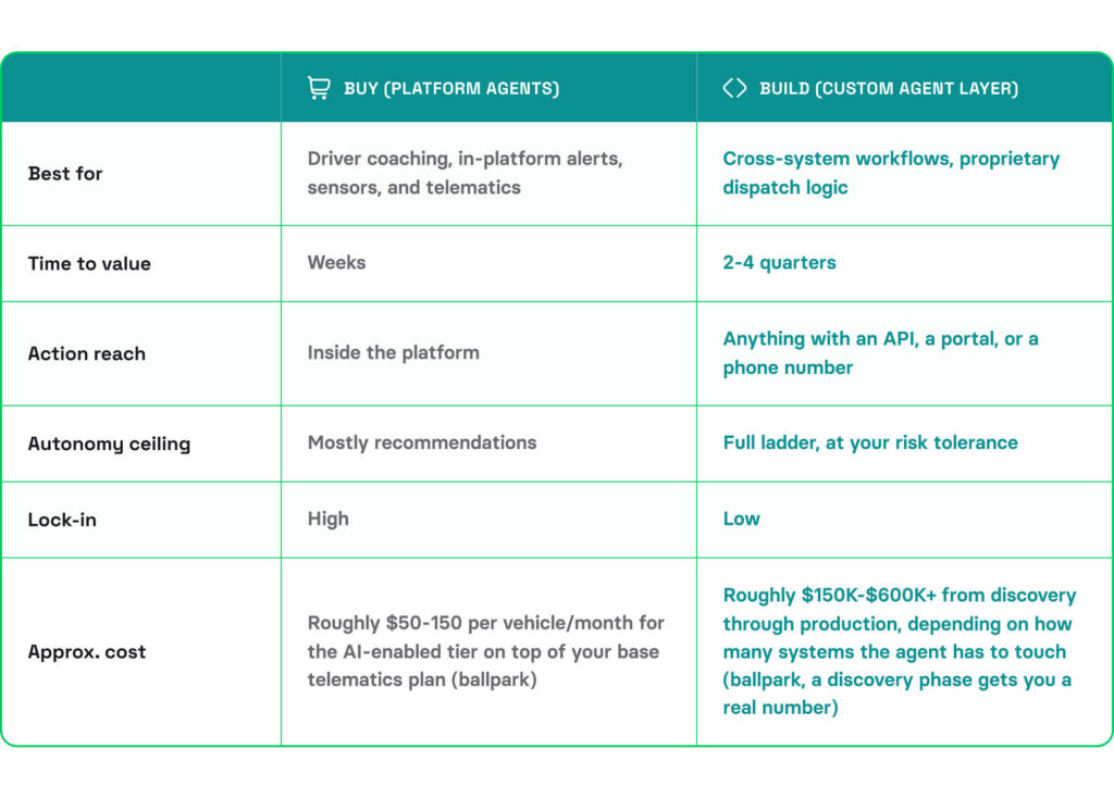 Table comparing buy vs. build AI agents for fleet management