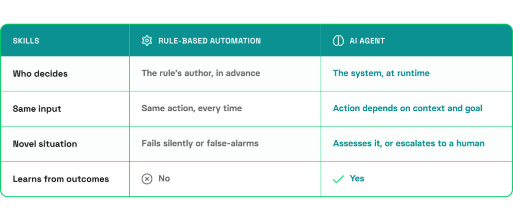 Table comparing rule-based automation and AI agents
