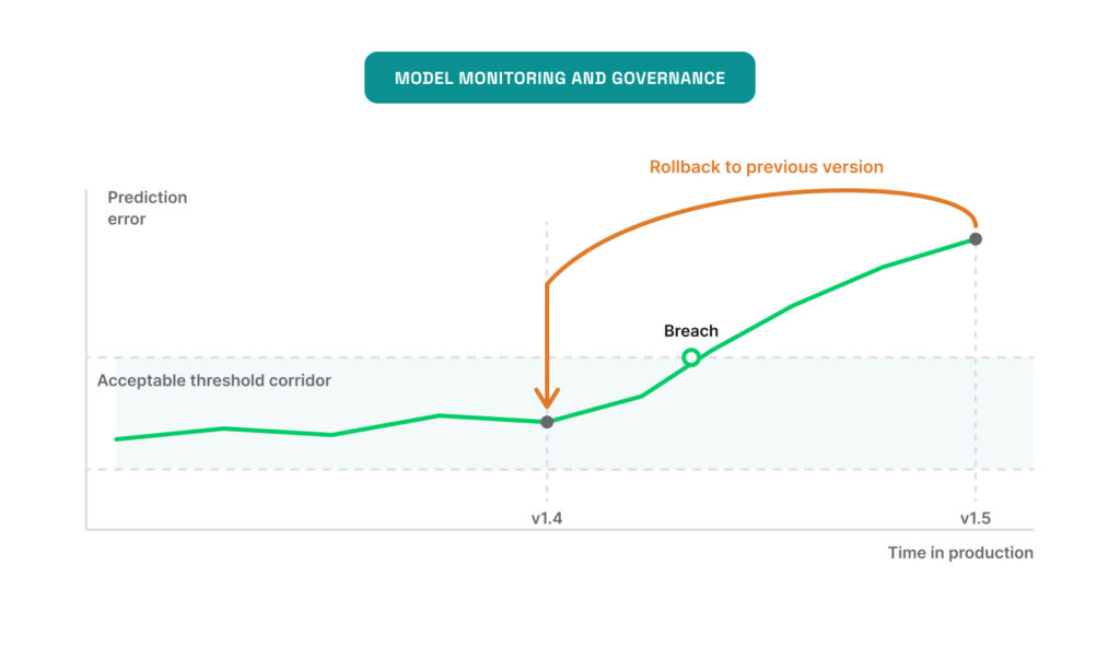 Model drifting outside its expected range and being rolled back to a previous version