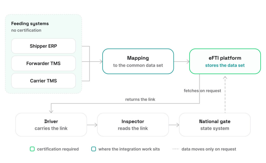 How freight data moves from company systems through a certified eFTI platform to a national gate and an inspector