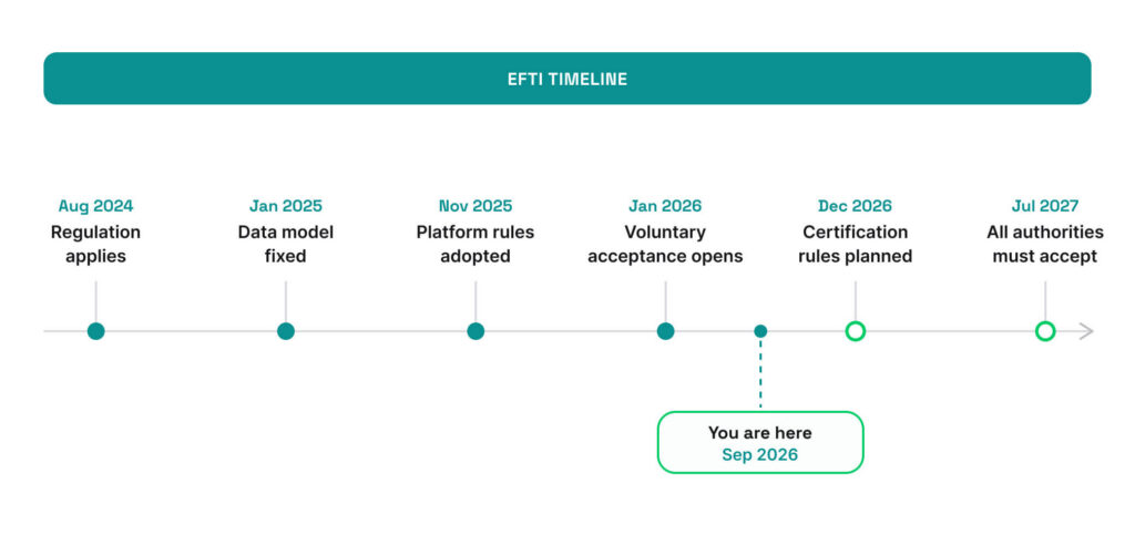 eFTI rollout timeline from 2024 to July 2027