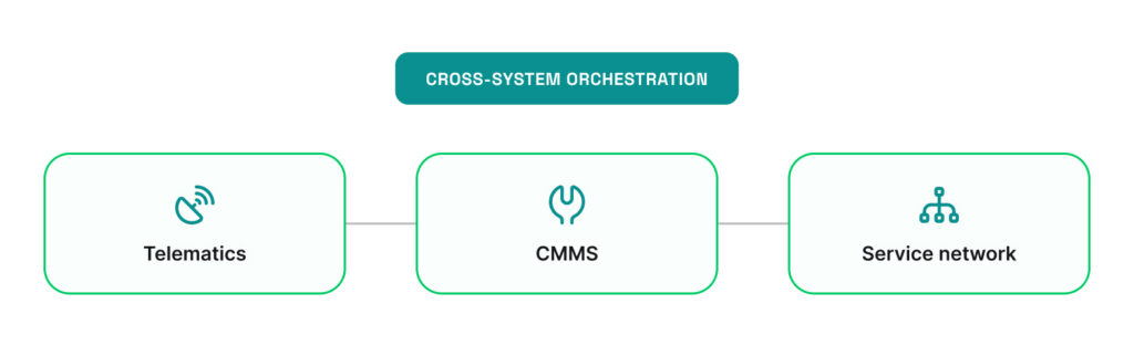 One action passing through telematics, a CMMS, and a service network