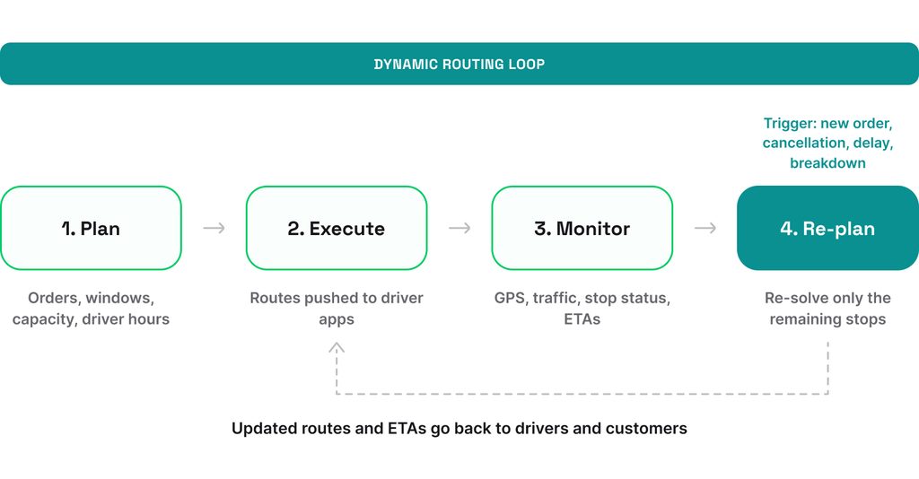 Dynamic routing loop: plan, execute, monitor, and re-plan