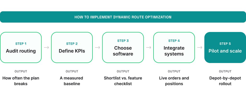 Five steps to implement dynamic route optimization