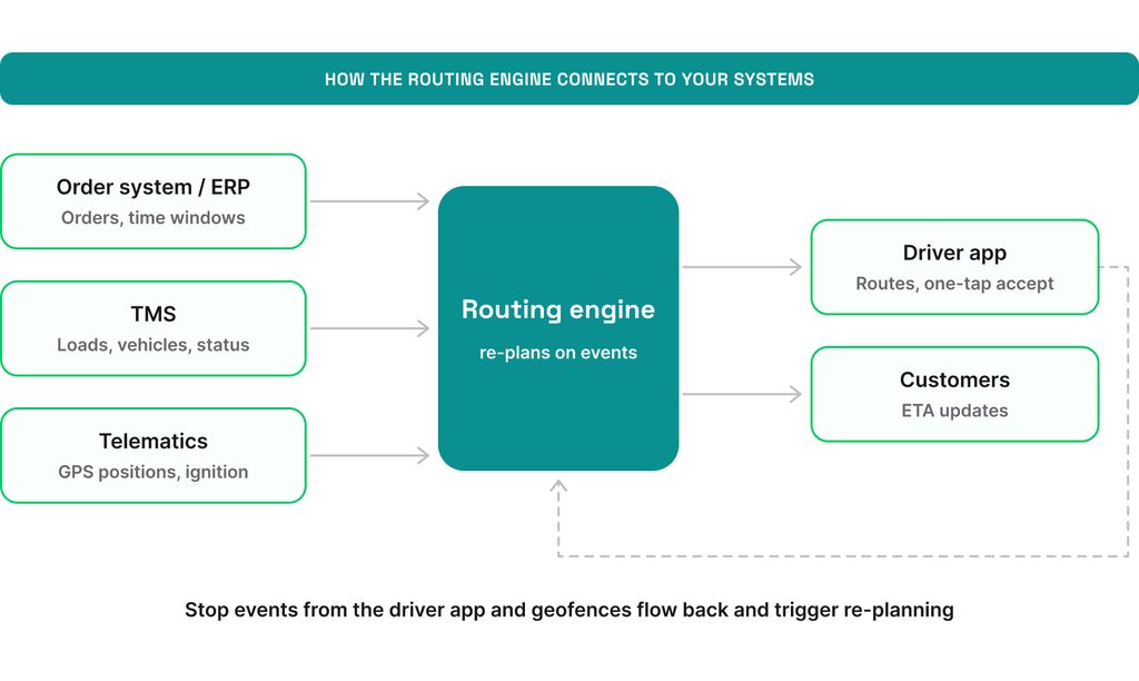 Rerouting engine automation